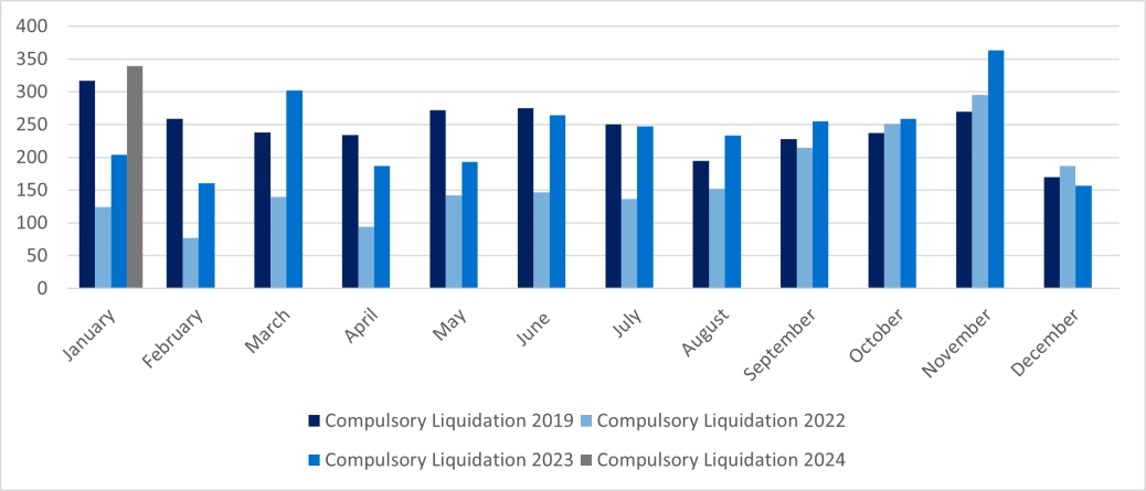 Corporate Compulsory Liquidations in England and Wales