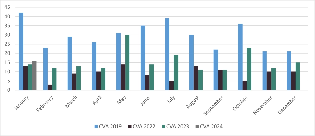 Corporate CVAs England and Wales