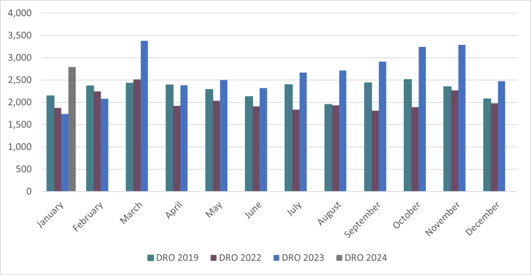 Personal Insolvencies - DRO - England and Wales