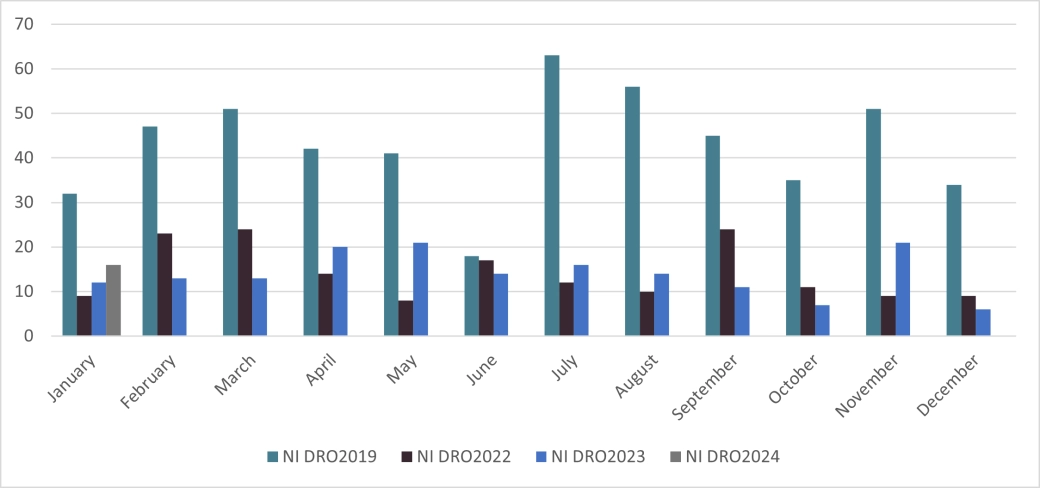 Personal Insolvencies - DRO - Northern Ireland