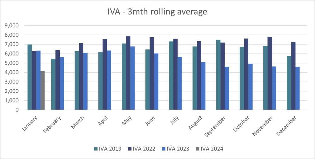 Personal Insolvencies - IVA 3mth rolling average - England and Wales