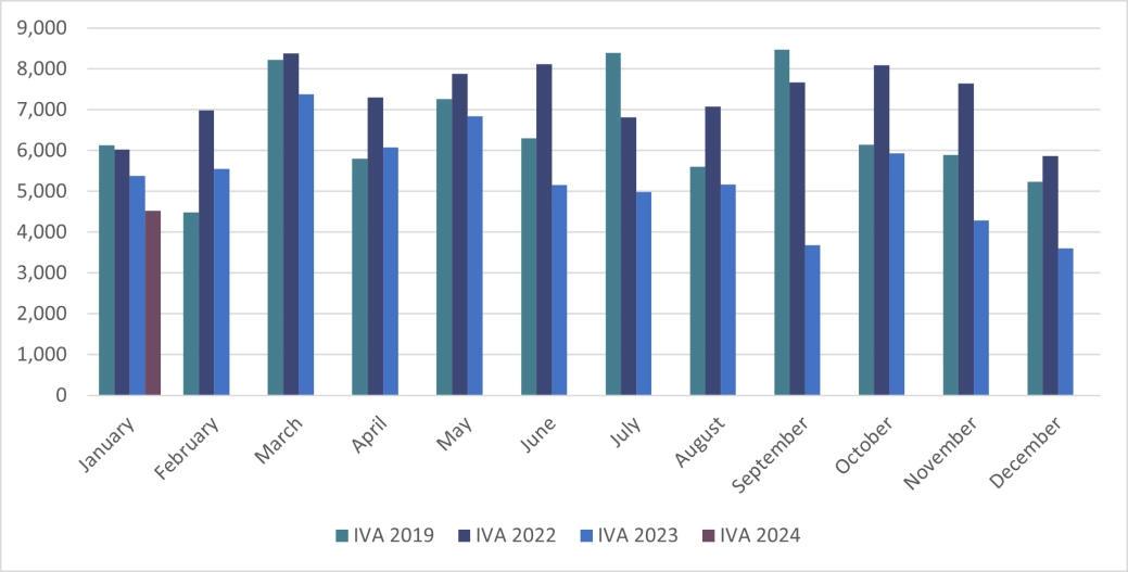 Personal Insolvencies - IVA - England and Wales