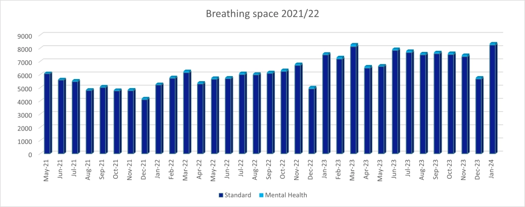 Personal Insolvency Breathing Space registrations in England and Wales