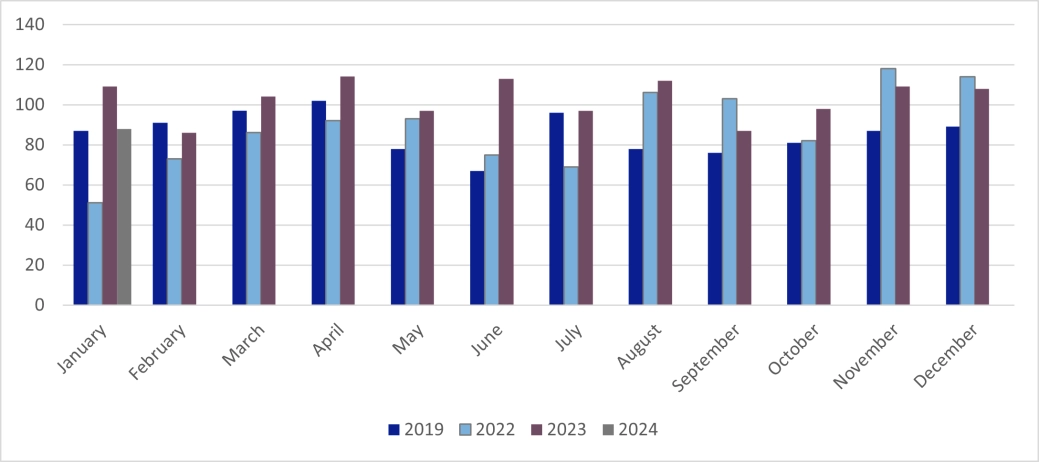 Total Corporate Insolvencies in Scotland