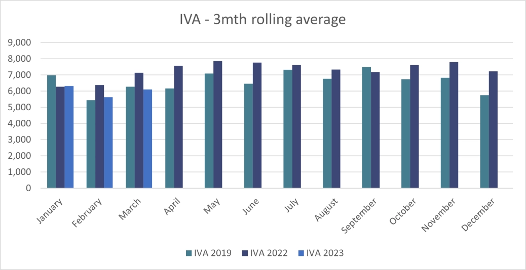 England and Wales Personal Insolvencies IVA 3mth rolling average