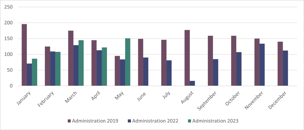 Corporate Administrations in England and Wales