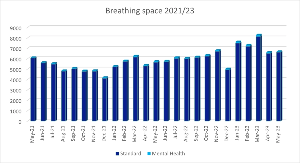 Personal Insolvency Breathing space applications in England and Wales