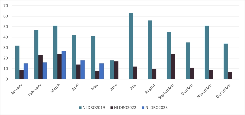 Personal Insolvency DRO's in Northern Ireland