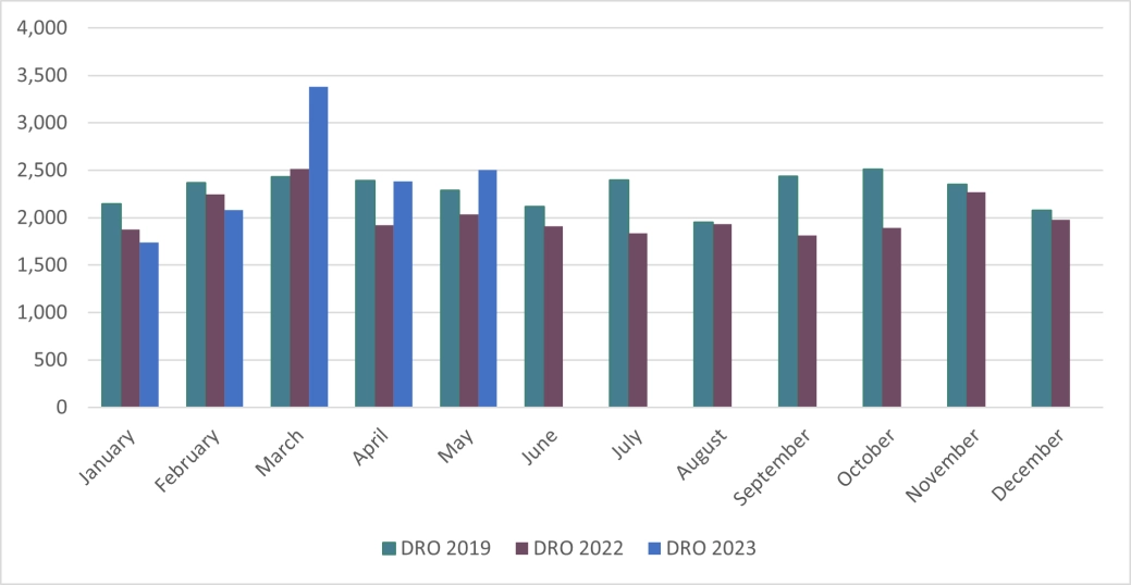Personal Insolvency DROs in England and Wales