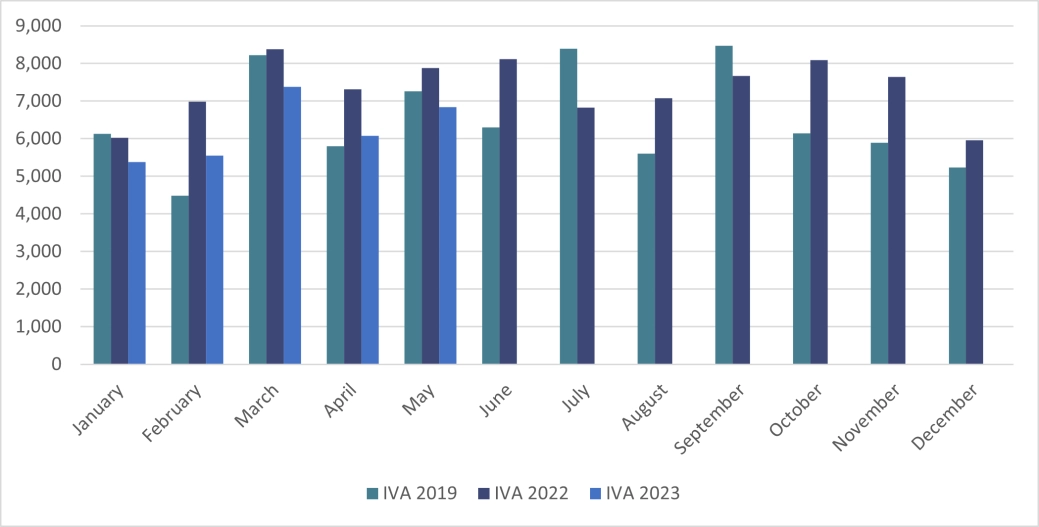 Personal Insolvency IVA's in England and Wales