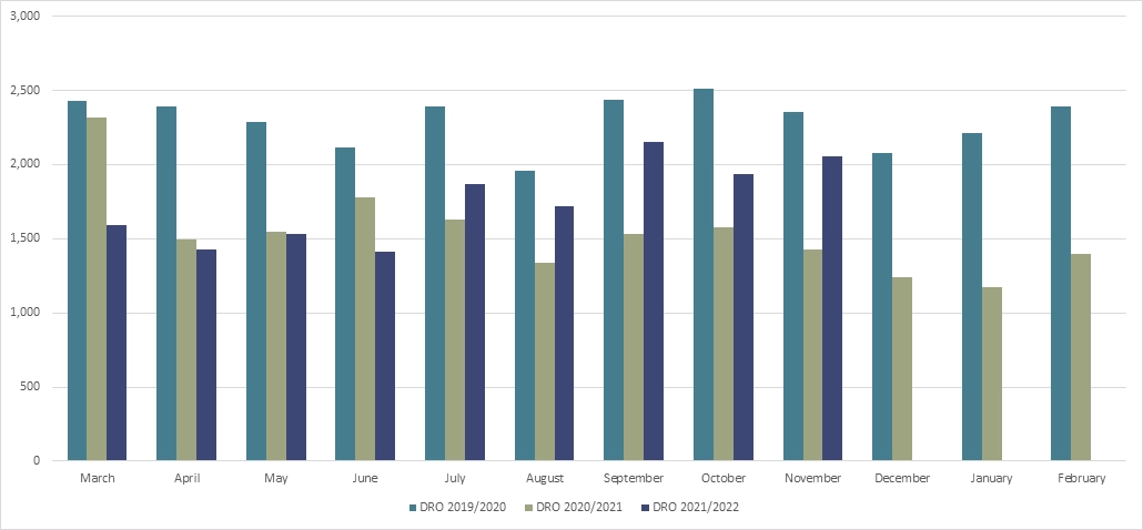 England and Wales DRO graph