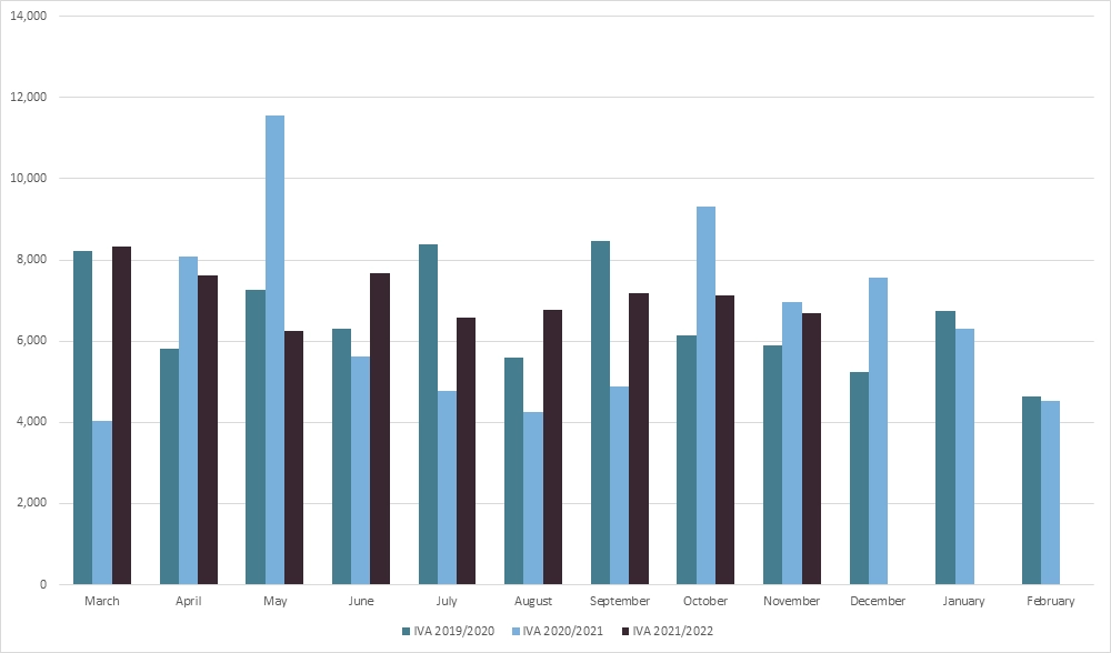 England and Wales IVA graph