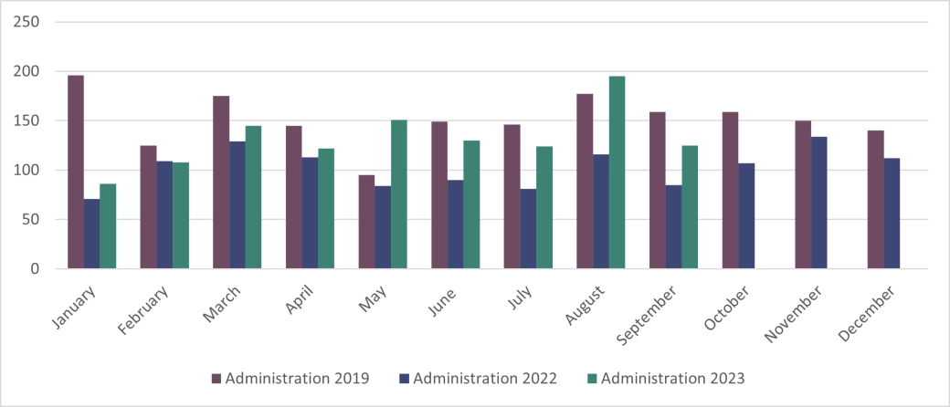 Corporate Administrations - England and Wales