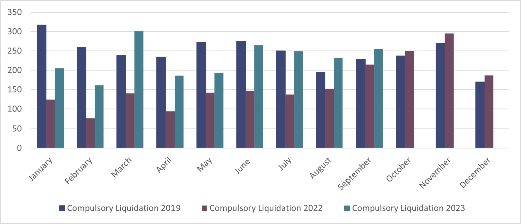 Corporate Liquidations - England and Wales