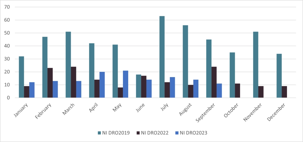 Personal Insolvency DROs - Northern Ireland