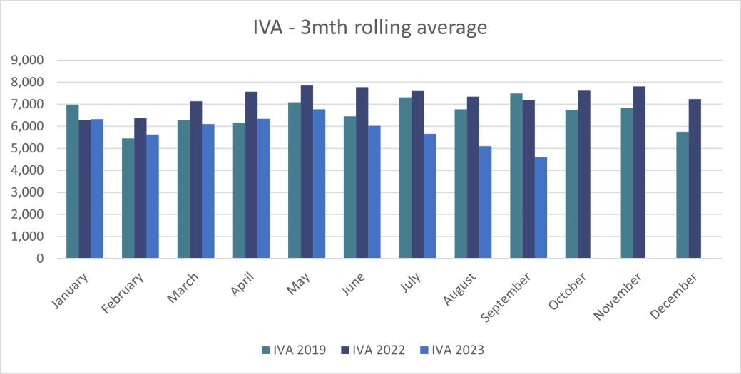 Personal Insolvency IVAs - 3mth rolling average - England and Wales