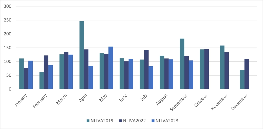 Personal Insolvency IVAs - Northern Ireland