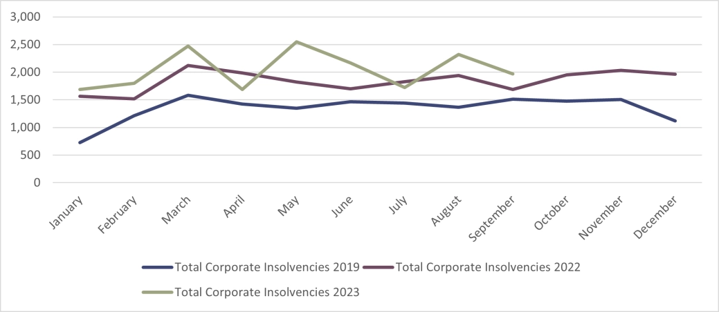 Total Corporate Insolvencies - England and Wales