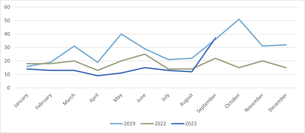 Total Corporate Insolvencies - Northern Ireland