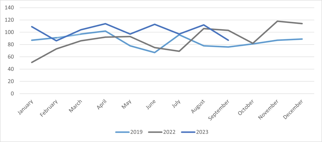 Total Corporate Insolvencies - Scotland