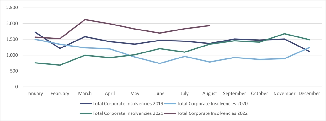 Corporate Insolvencies England & Wales