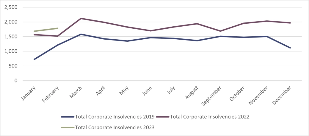 Corporate Insolvencies - England and Wales