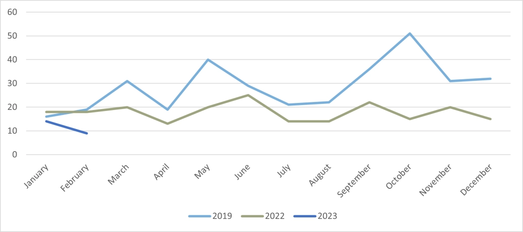 Corporate insolvencies - Northern Ireland