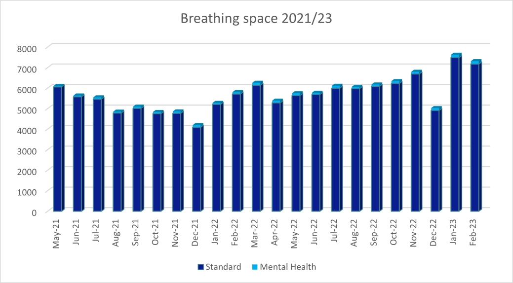 Personal Breathing Space Applications - England and Wales