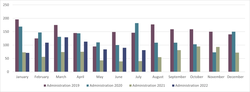 Corporate Administrations England & Wales
