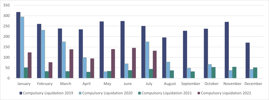 Corporate Compulsory Liquidation England & Wales
