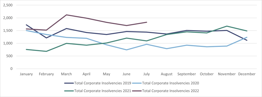 Corporate Insolvencies England & Wales