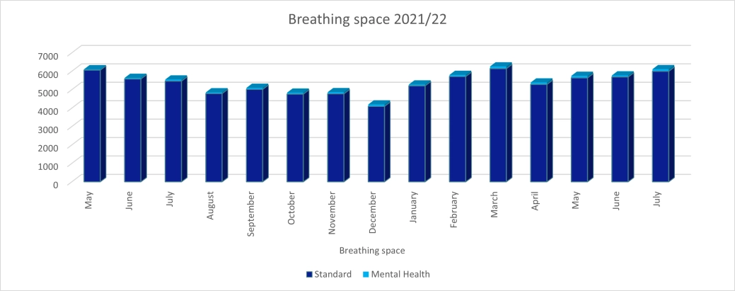 Personal Insolvencies Breathing Space England & Wales
