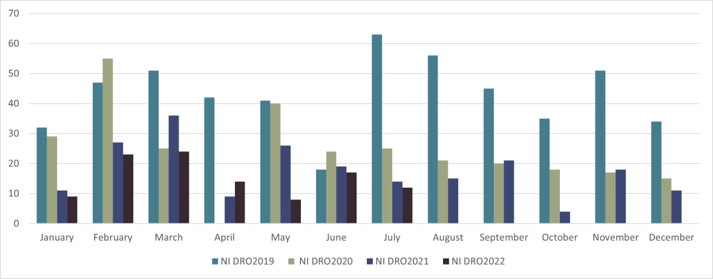 Personal Insolvencies DRO Northern Ireland