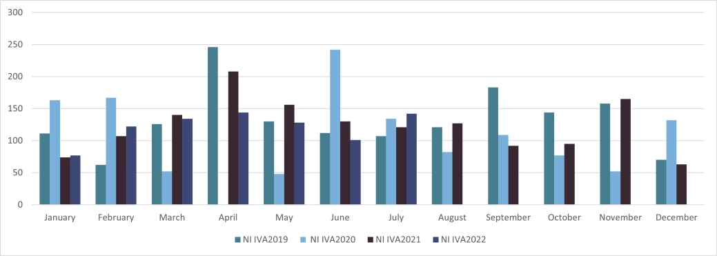 Personal Insolvencies IVA Northern Ireland