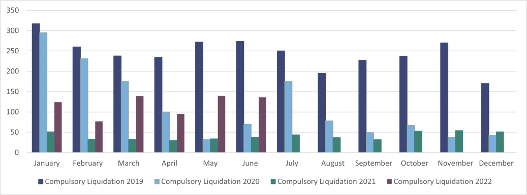 Corporate E&W Compulsory Liquidations