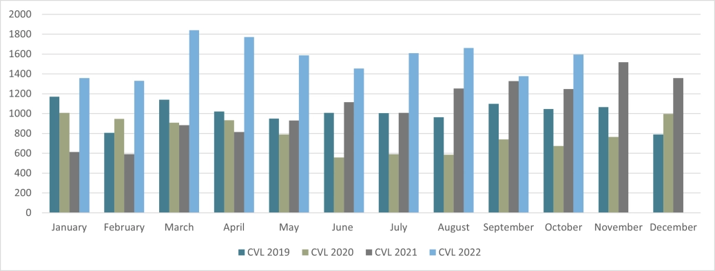 England and Wales CVLs October 2022