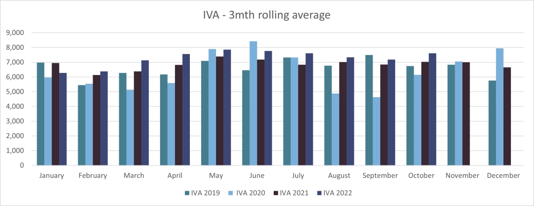 England and Wales Personal IVA's 3 month rolling average