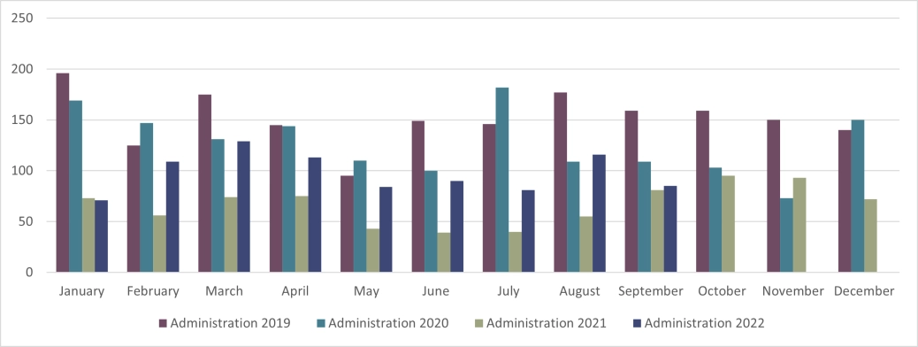 Corporate Administrations - E&W - September 2022