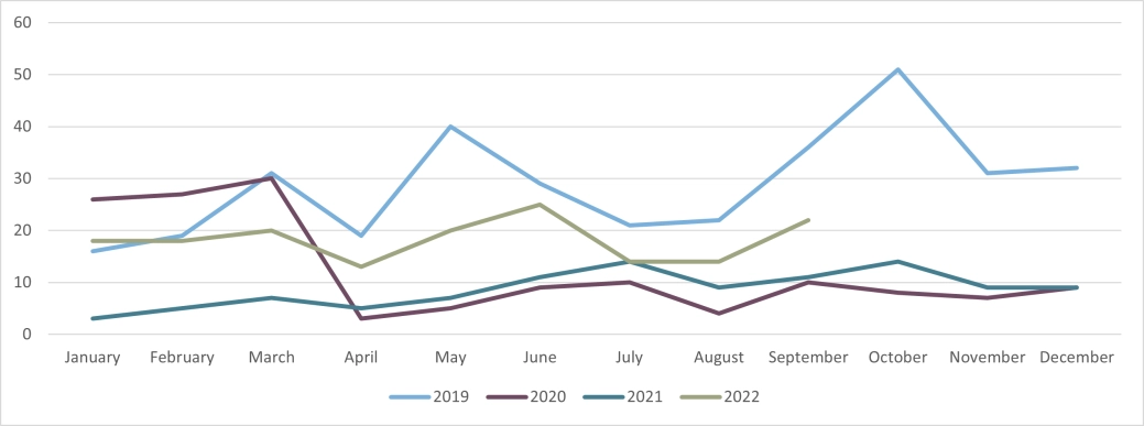 Corporate Company Insolvencies - Northern Ireland - September 2022