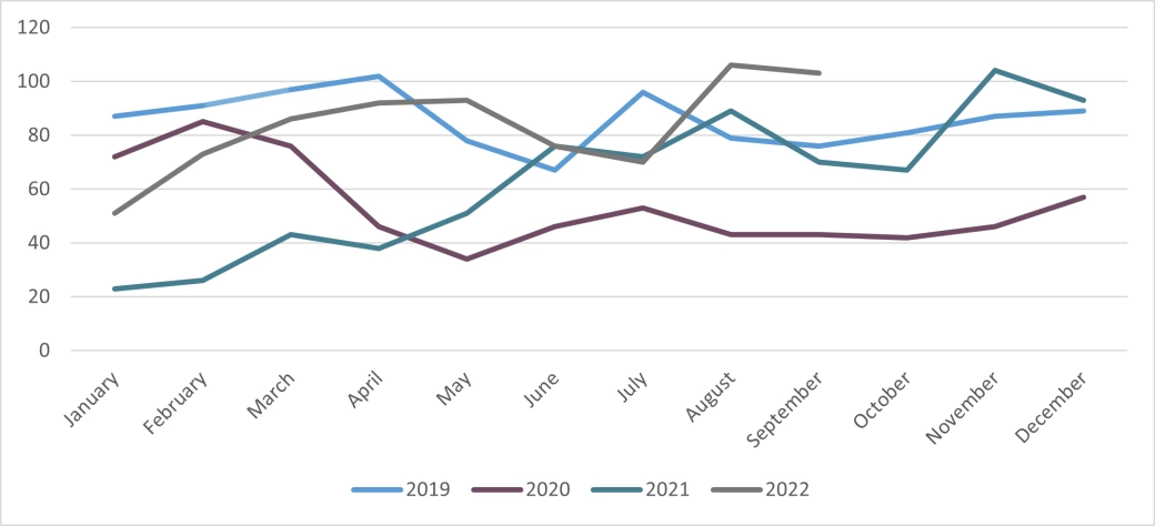 Corporate Company Insolvencies - Scotland - September 2022
