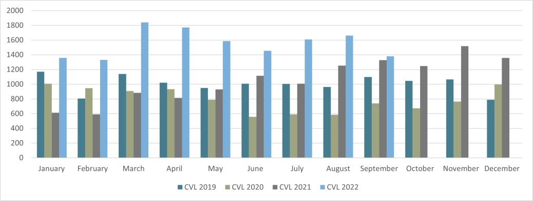 Corporate CVLs - E&W - September 2022