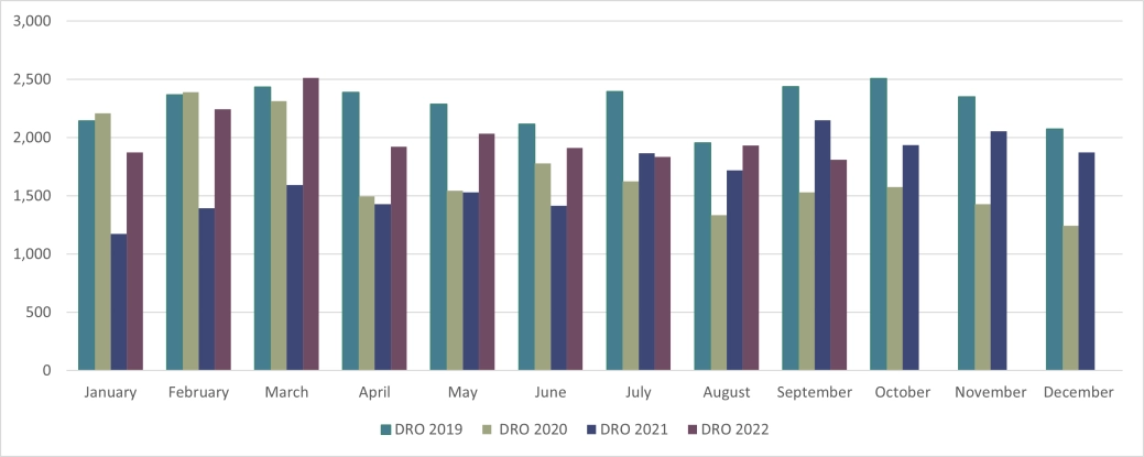 Personal - E&W - DRO