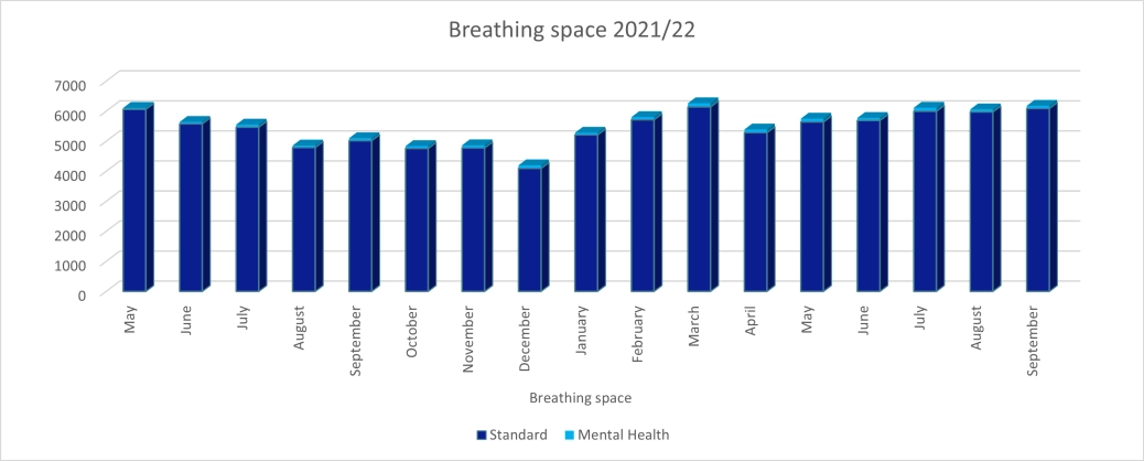 Personal Insolvencies - E&W - Breathing Space