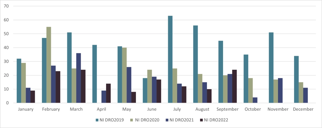 Personal - Northern Ireland - DRO