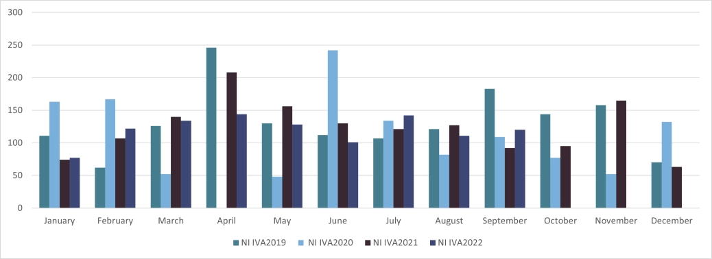 Personal - Northern Ireland - IVA