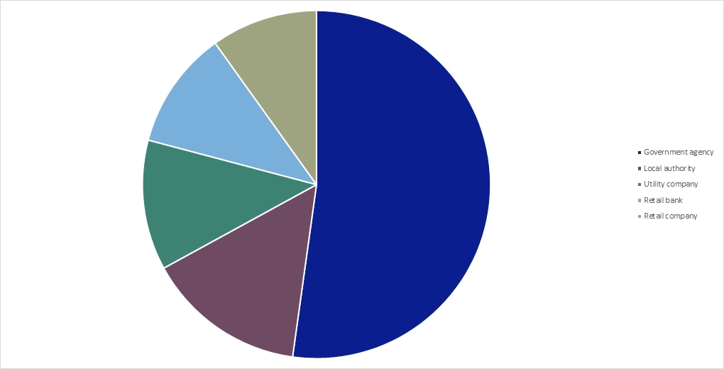 Personal insolvencies 2021 - top 5 petitioning creditors graph
