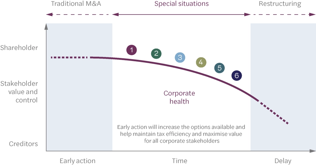 Mazars' Special Situations Services & Team - Transaction graph