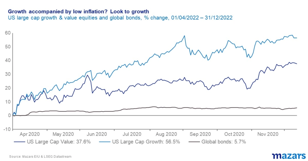 Asset prices and the economy - Graph 1