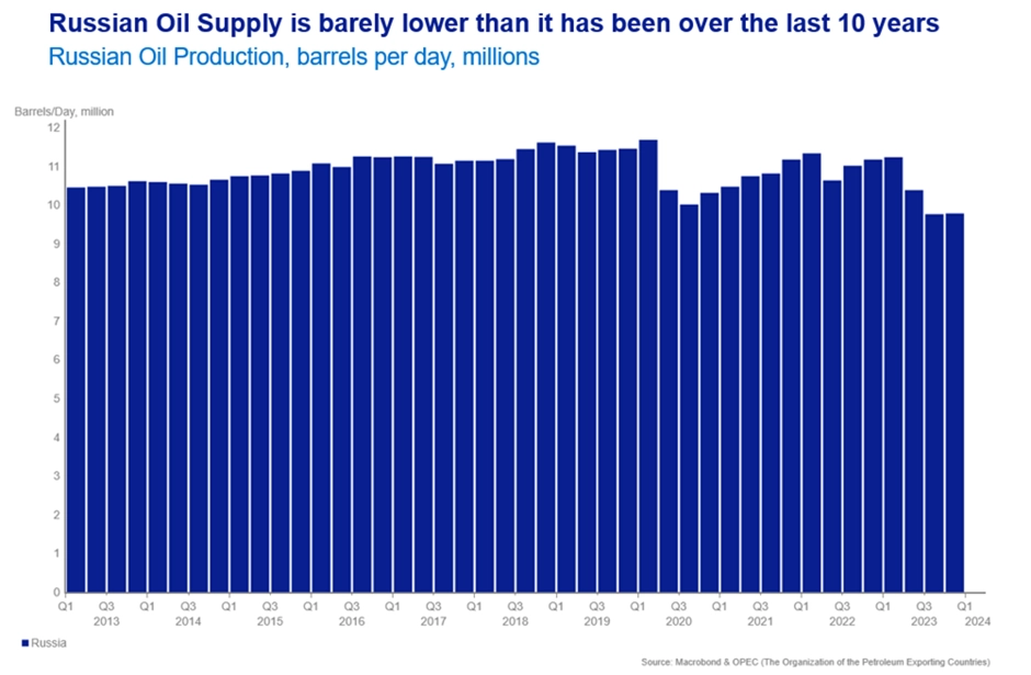 Has the demand for oil finally peaked - Graphic 2