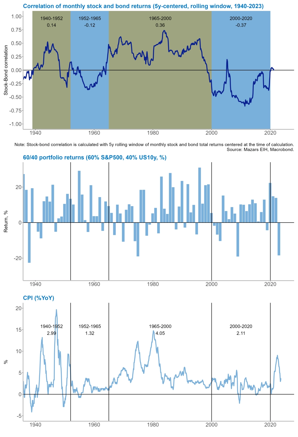 Shifting-stock-bond-returns-correlations-aShifting stock-bond returns correlations and why it matters for your portfolio - graphnd-why-it-matters-f...